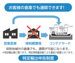 お客様の倉庫でも通関できます！