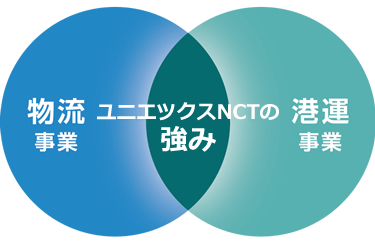物流事業 港運事業 ユニエックスNCTの強み